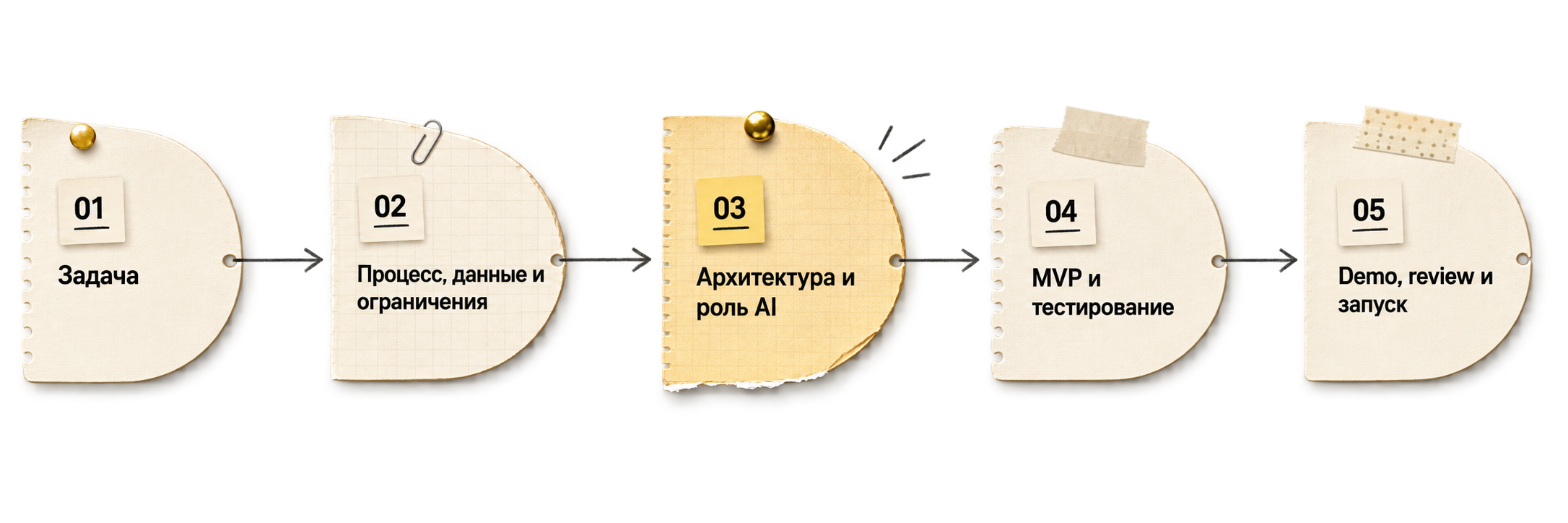 Пять этапов работы: задача, процесс и данные, архитектура и роль AI, MVP, demo и запуск